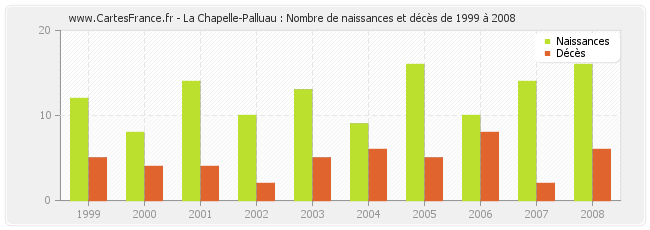 La Chapelle-Palluau : Nombre de naissances et décès de 1999 à 2008